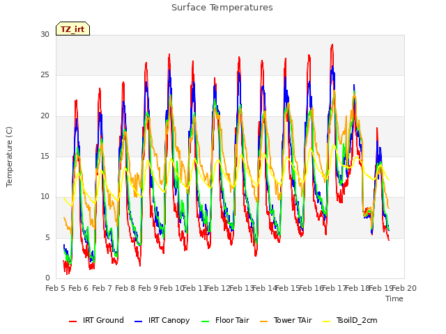 plot of Surface Temperatures