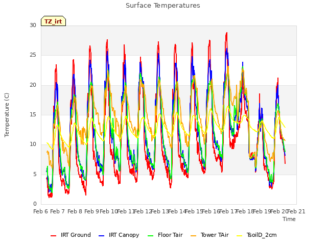 plot of Surface Temperatures