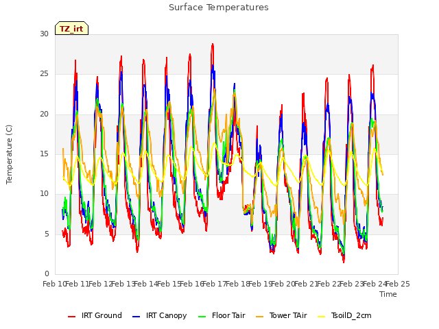 plot of Surface Temperatures