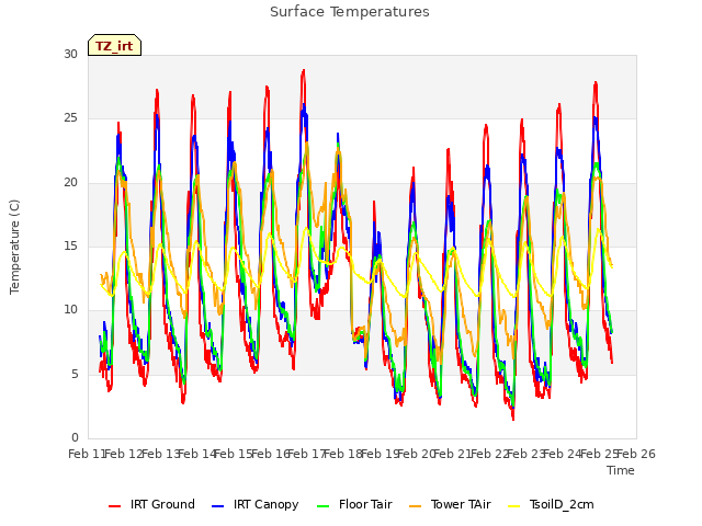 plot of Surface Temperatures