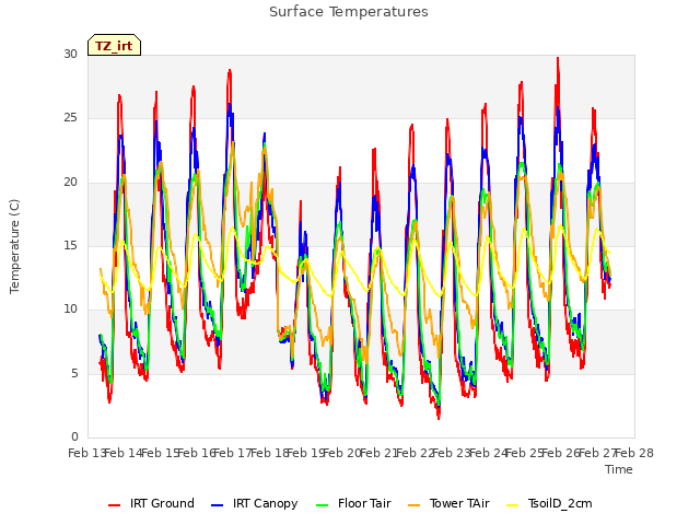 plot of Surface Temperatures