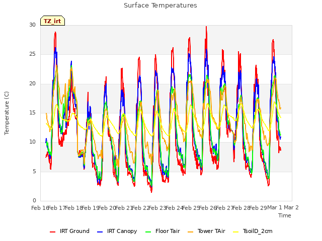 plot of Surface Temperatures