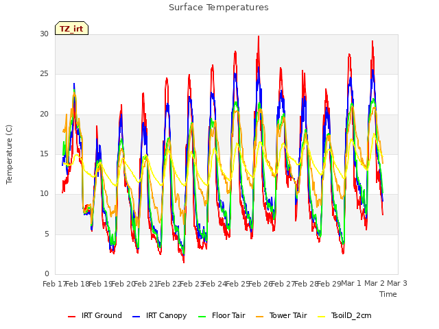 plot of Surface Temperatures