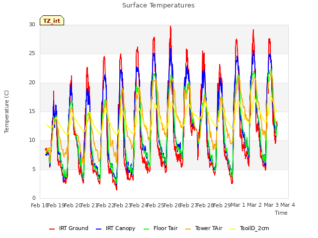 plot of Surface Temperatures