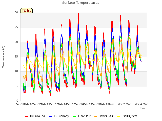 plot of Surface Temperatures