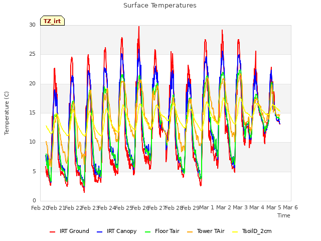 plot of Surface Temperatures