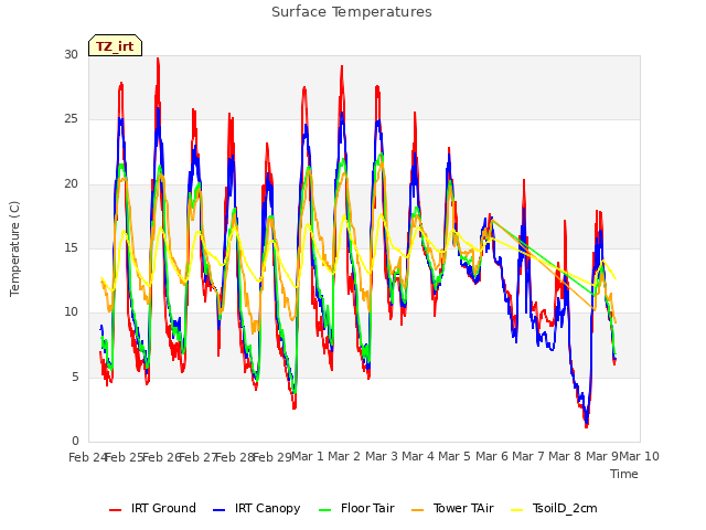 plot of Surface Temperatures