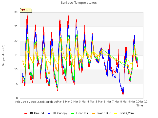 plot of Surface Temperatures