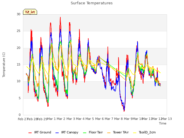 plot of Surface Temperatures