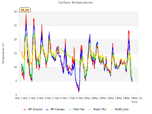 plot of Surface Temperatures