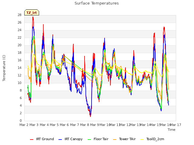 plot of Surface Temperatures