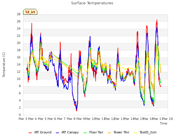 plot of Surface Temperatures