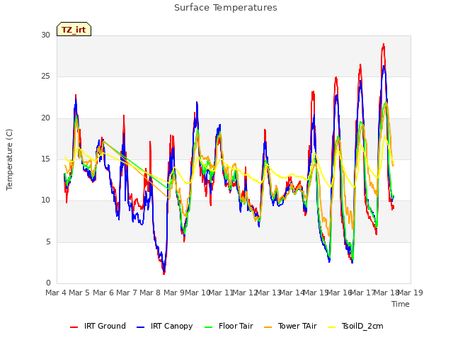 plot of Surface Temperatures