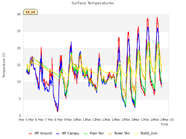 plot of Surface Temperatures
