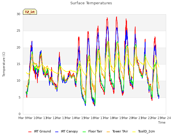 plot of Surface Temperatures