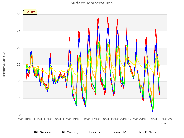 plot of Surface Temperatures