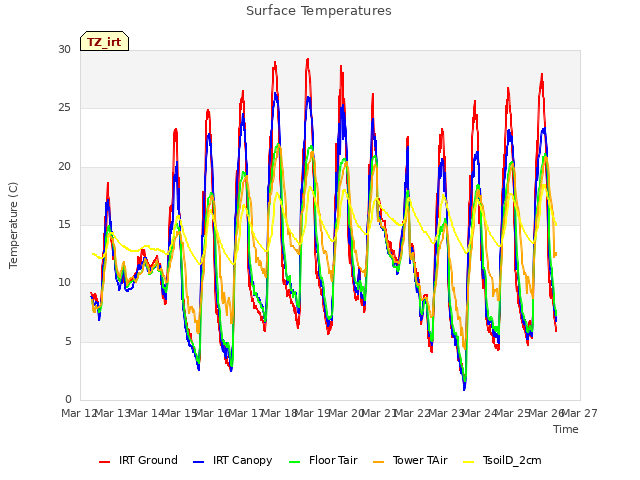 plot of Surface Temperatures