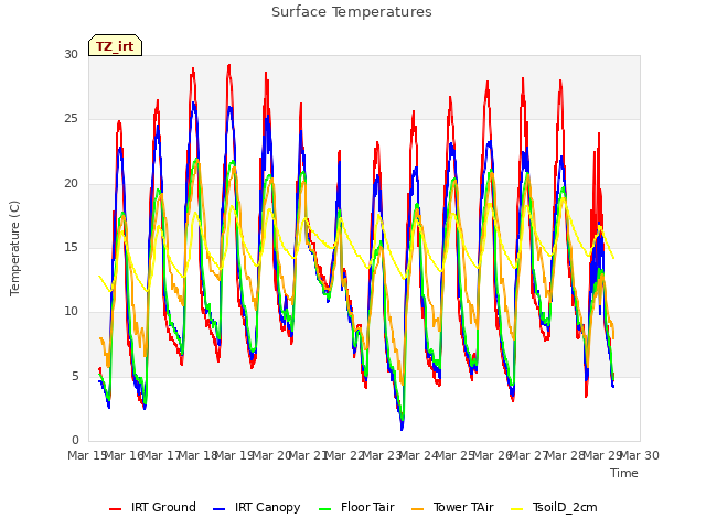 plot of Surface Temperatures