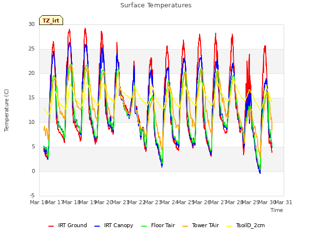 plot of Surface Temperatures