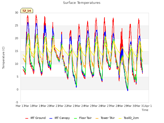 plot of Surface Temperatures