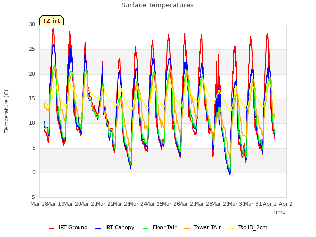 plot of Surface Temperatures