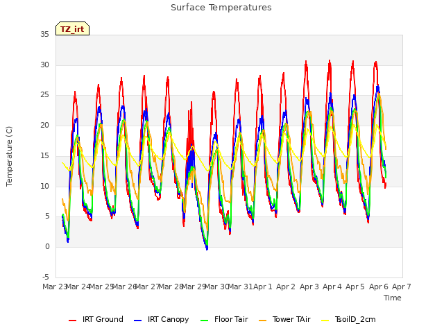 plot of Surface Temperatures