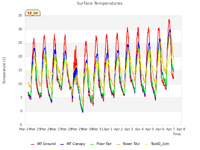 plot of Surface Temperatures