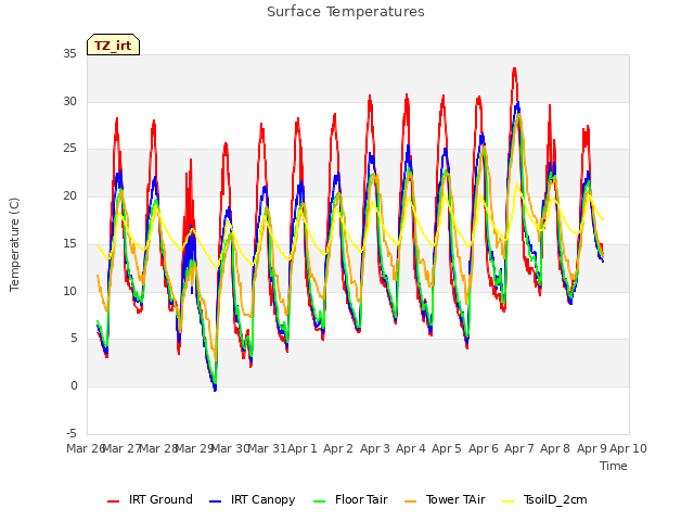 plot of Surface Temperatures