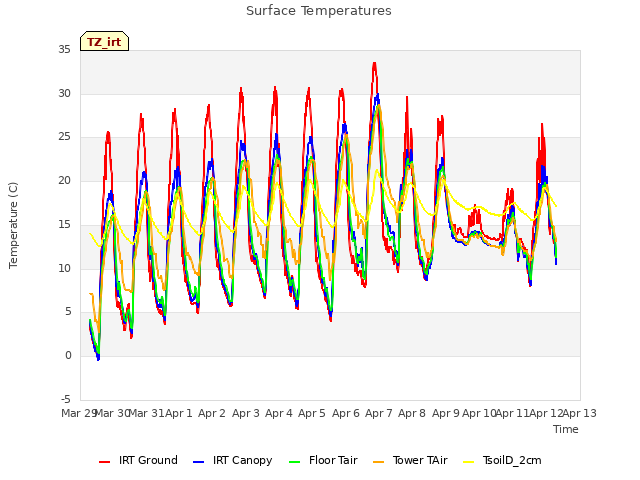 plot of Surface Temperatures