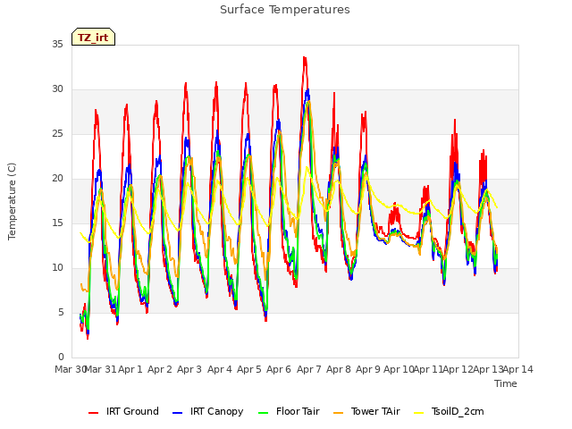 plot of Surface Temperatures