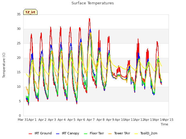 plot of Surface Temperatures
