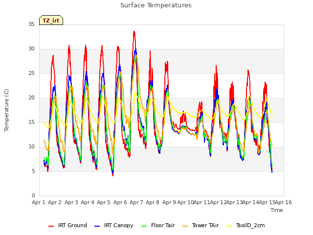 plot of Surface Temperatures