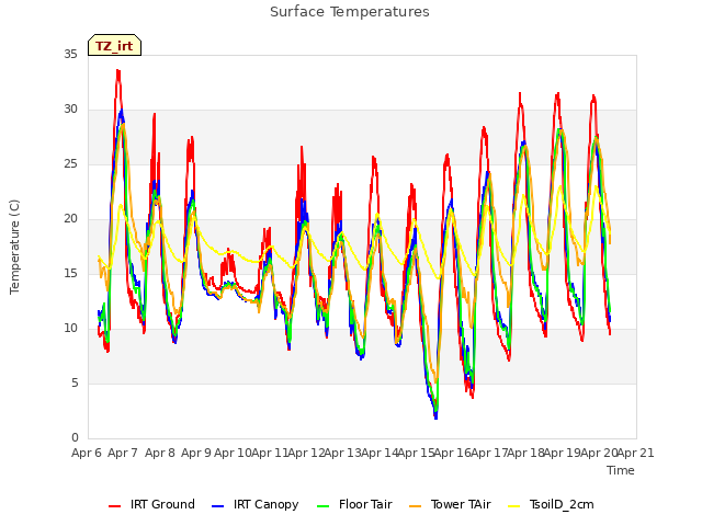 plot of Surface Temperatures