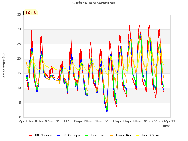 plot of Surface Temperatures