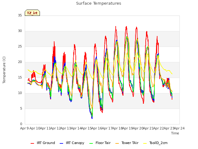 plot of Surface Temperatures