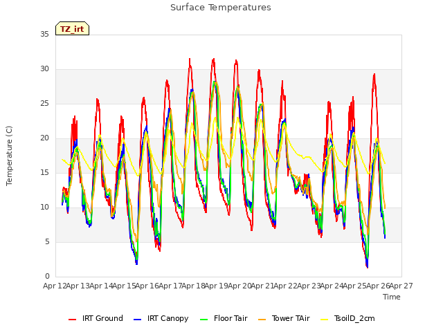 plot of Surface Temperatures