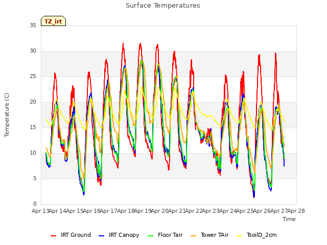 plot of Surface Temperatures