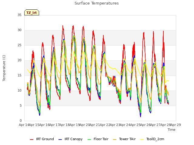 plot of Surface Temperatures