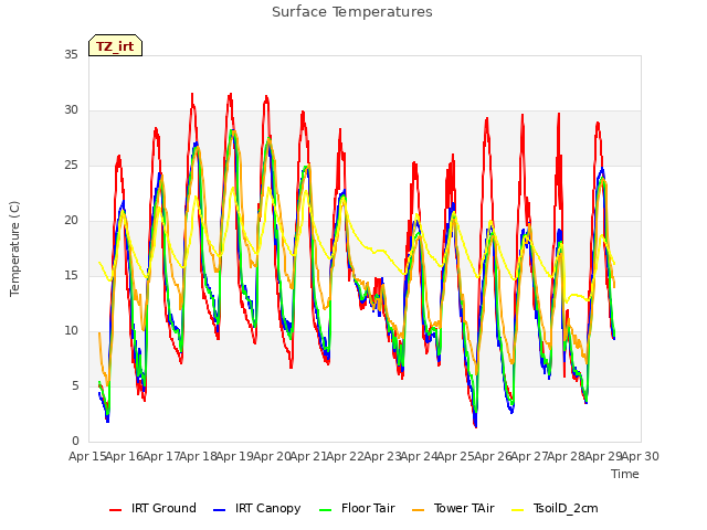 plot of Surface Temperatures