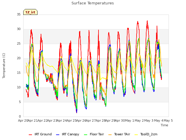 plot of Surface Temperatures