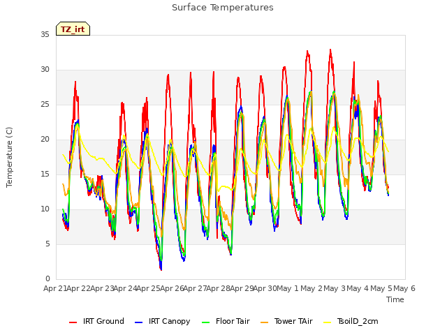 plot of Surface Temperatures