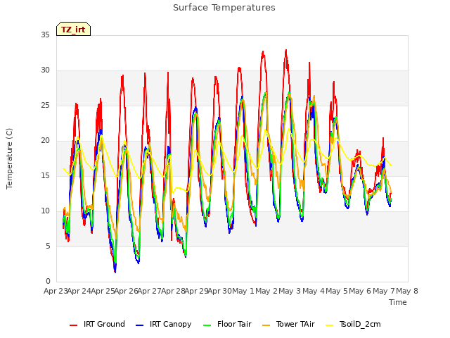 plot of Surface Temperatures