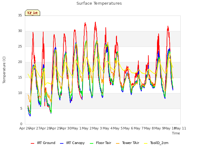 plot of Surface Temperatures