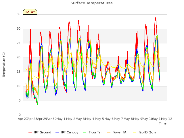 plot of Surface Temperatures