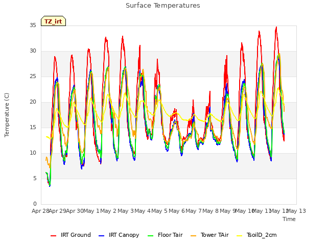 plot of Surface Temperatures