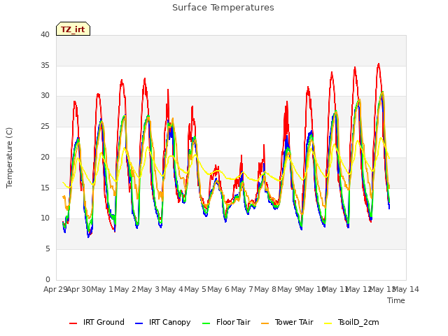 plot of Surface Temperatures