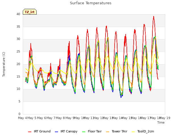 plot of Surface Temperatures