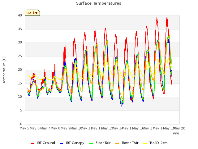 plot of Surface Temperatures