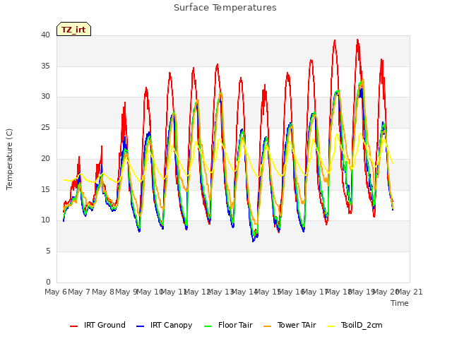 plot of Surface Temperatures