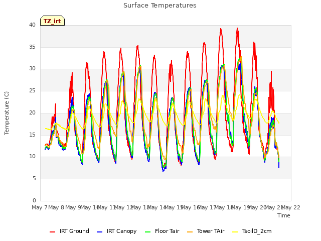 plot of Surface Temperatures